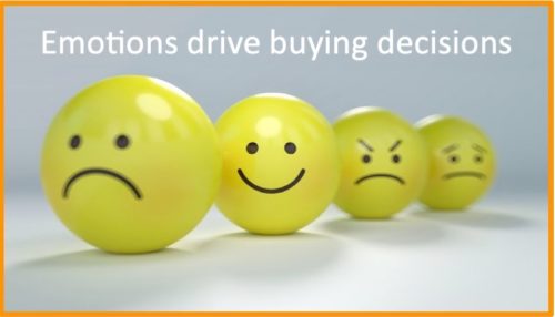 Emotions drive customers' buying decisions