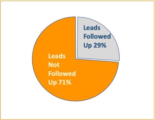 Lead generation: 71% of leads are not followed up
